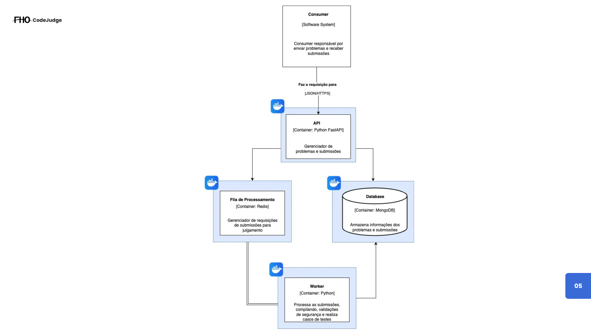 Captura de tela do projeto Code Judge - API de Avaliação de Código