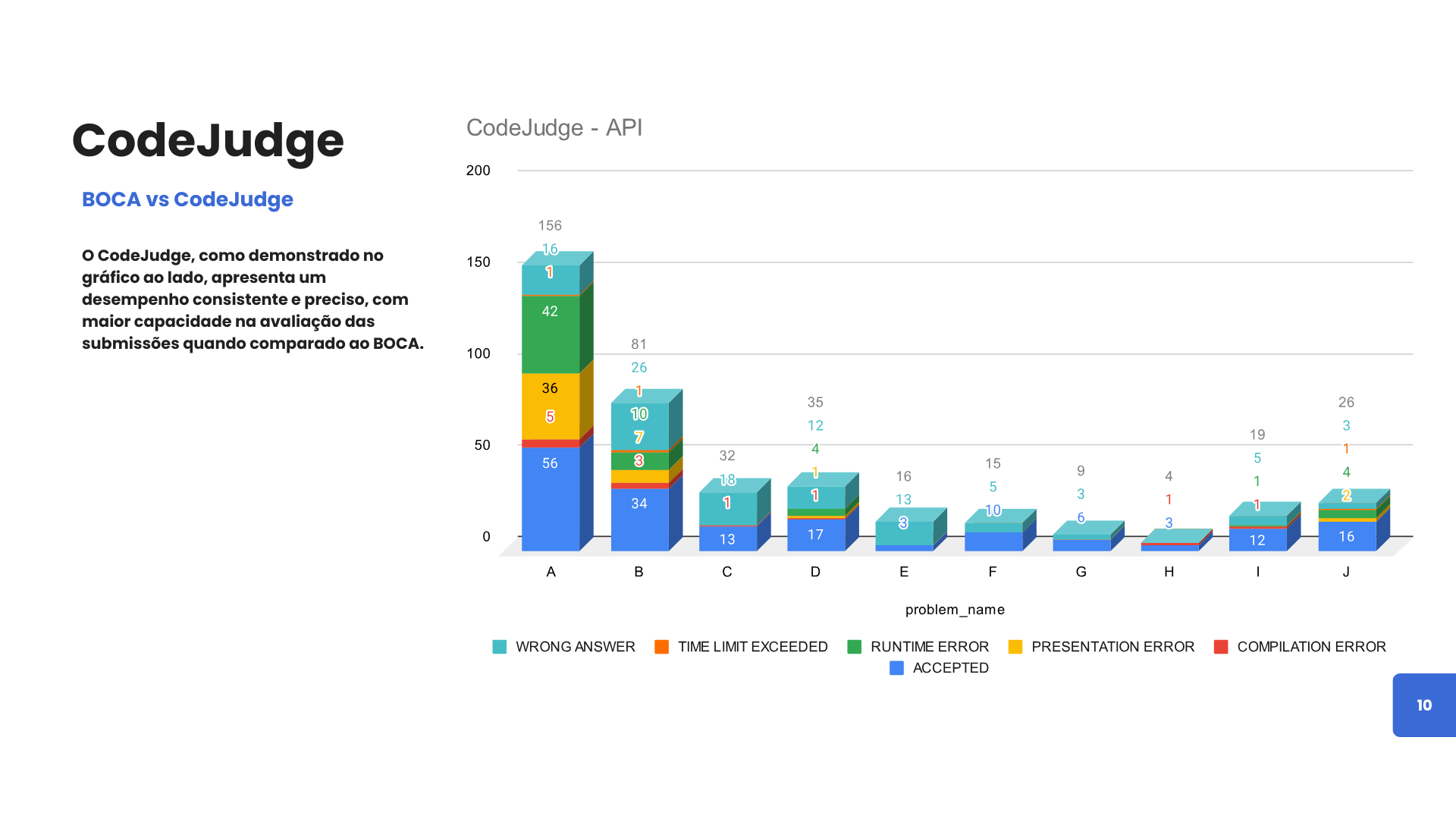 Captura de tela do projeto Code Judge - API de Avaliação de Código